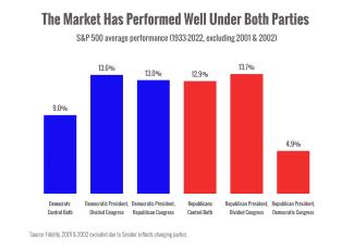 Elections and Market Reactions | Helping Hand Financial CO