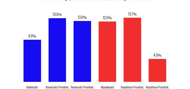 Elections and Market Reactions | Helping Hand Financial CO